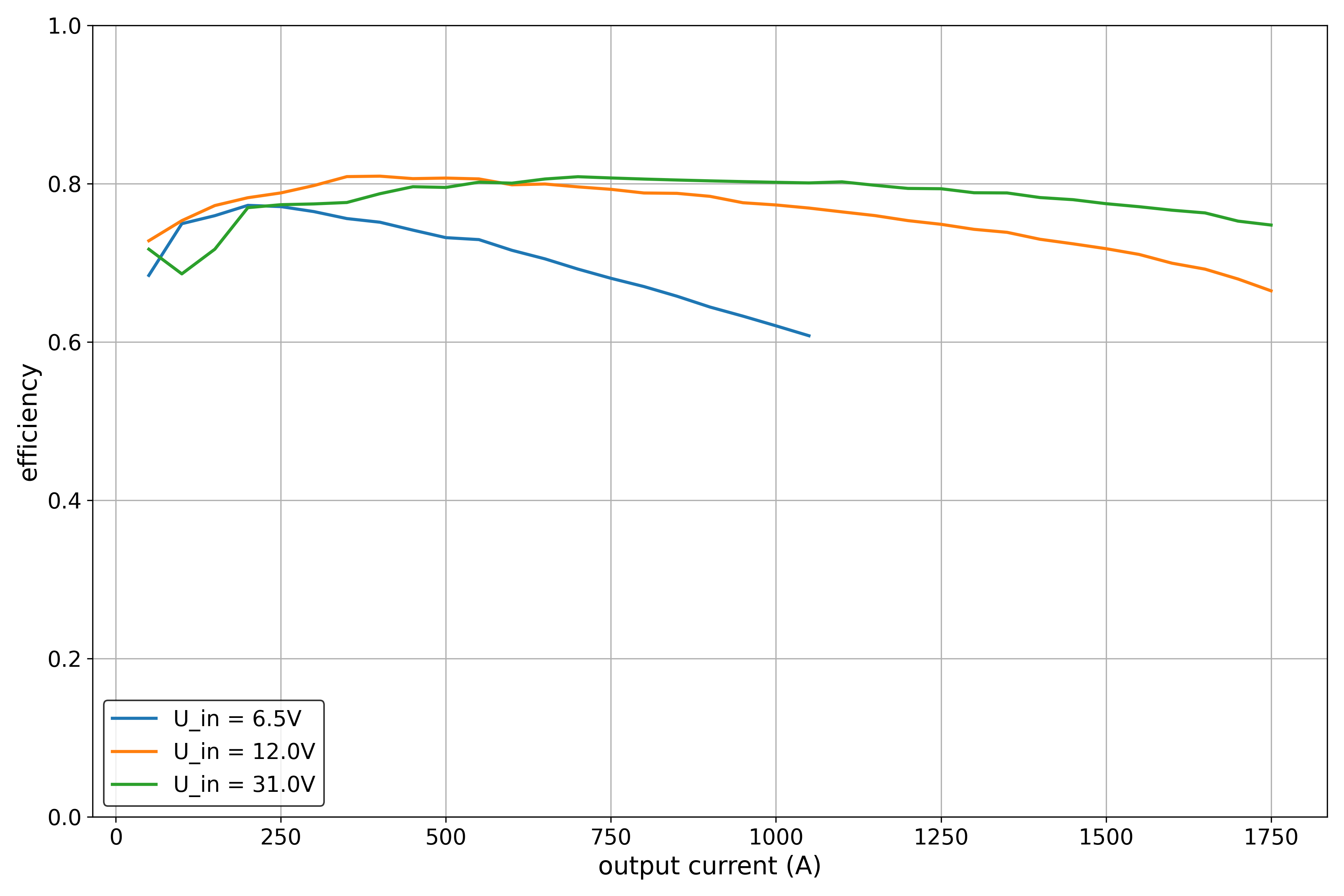 XL1509-ADJE1 efficiency range