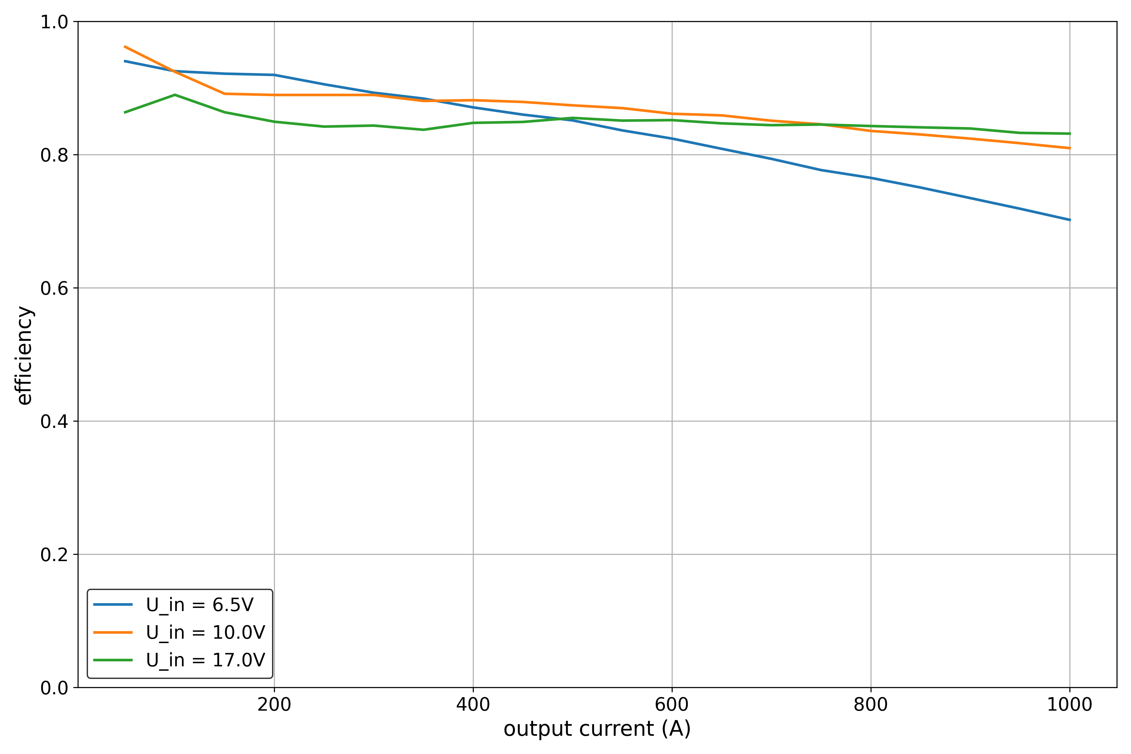 TPS62160DSG efficiency range