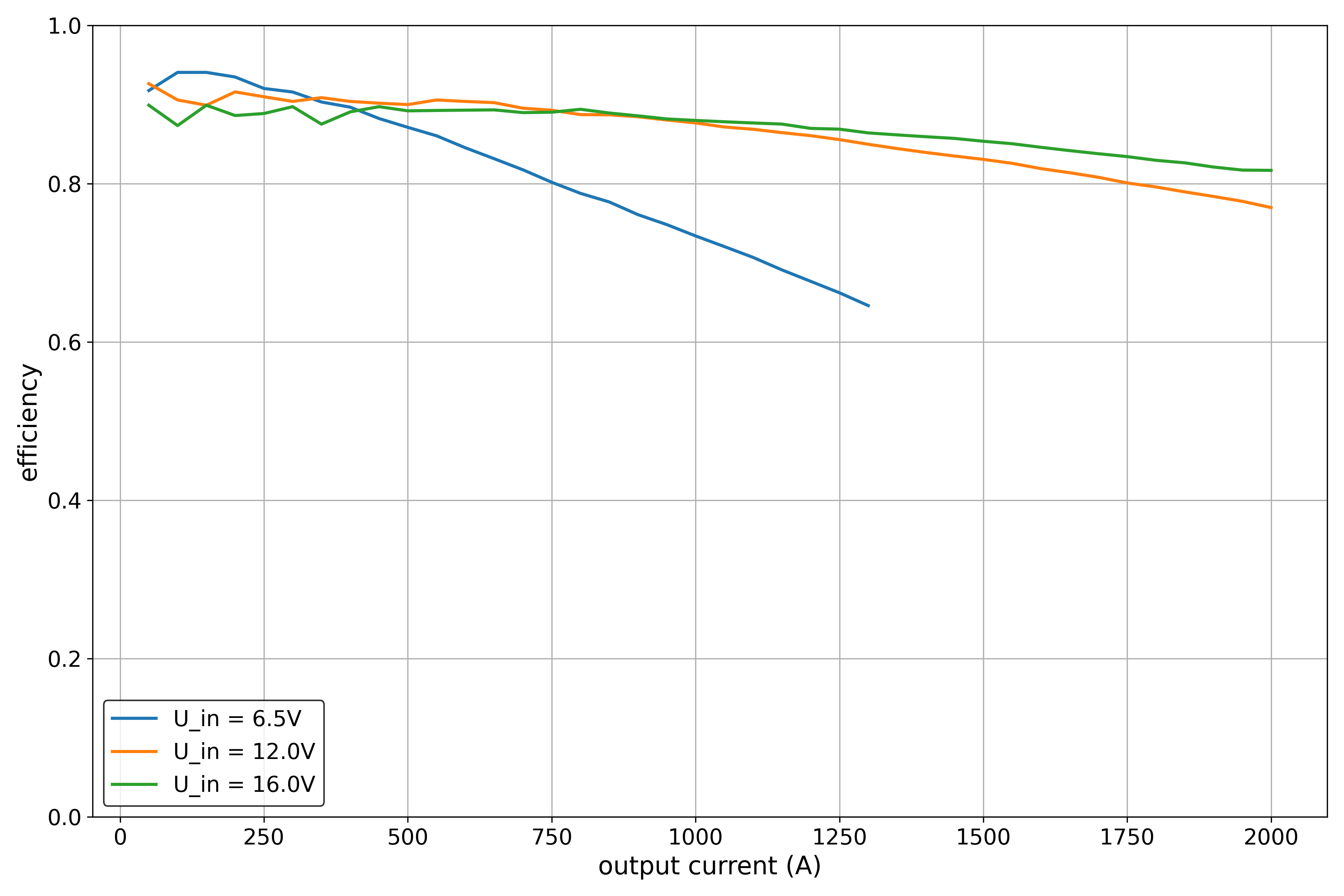 MT2492 efficiency range