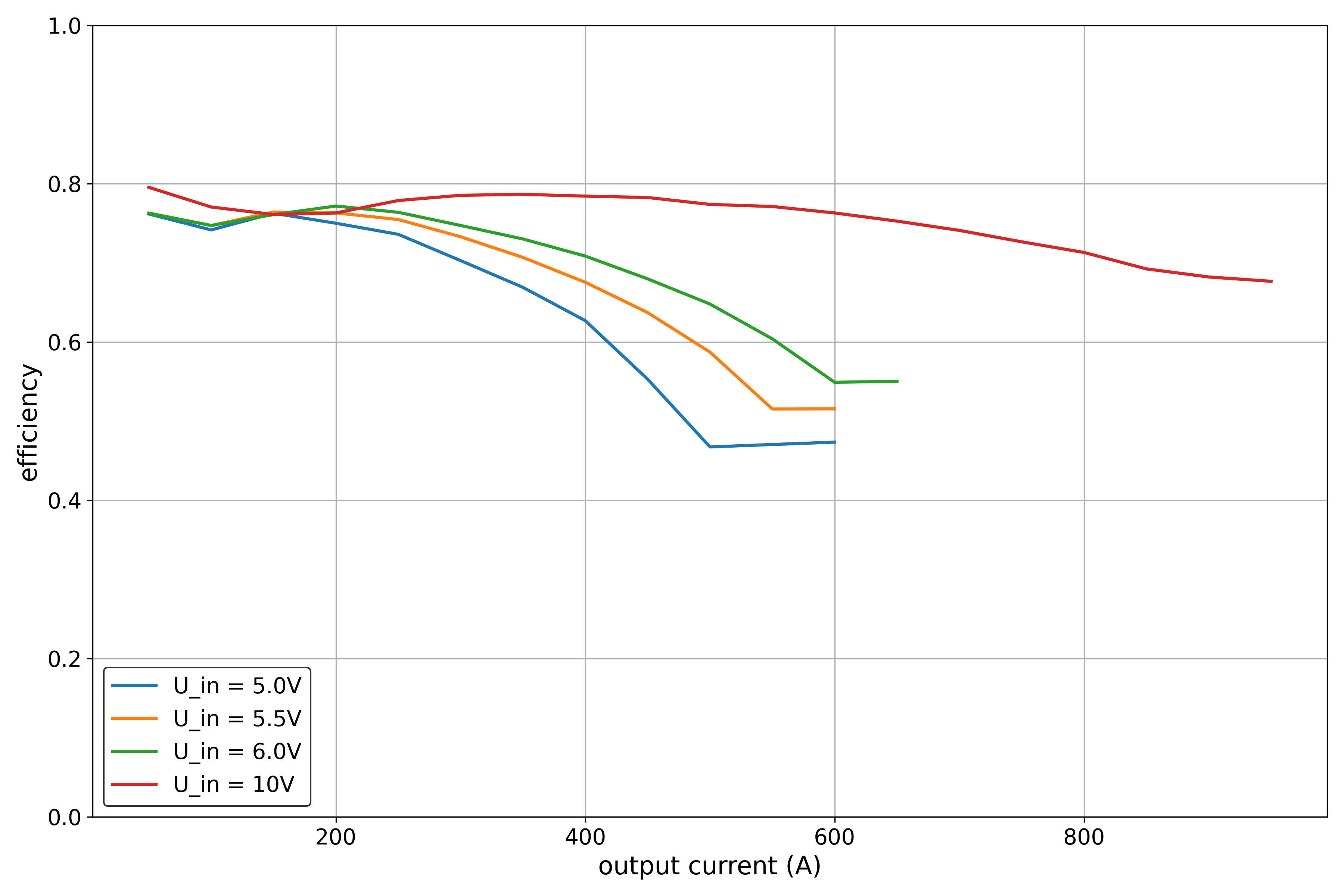 TPS62160DSG efficiency range